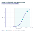 Human Pro-Calcitonin Flow Cytometry Assay – Figure 1 of 1