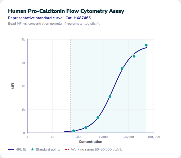 Human Pro-Calcitonin Flow Cytometry Assay – Figure 1 of 1