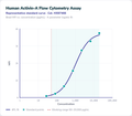 Human Activin-A Flow Cytometry Assay – Figure 1 of 1