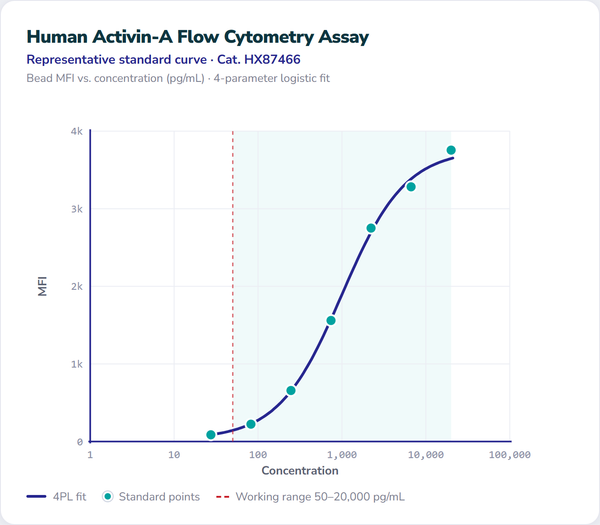 Human Activin-A Flow Cytometry Assay – Figure 1 of 1