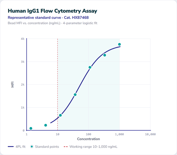 Human IgG1 Flow Cytometry Assay – Figure 1 of 1