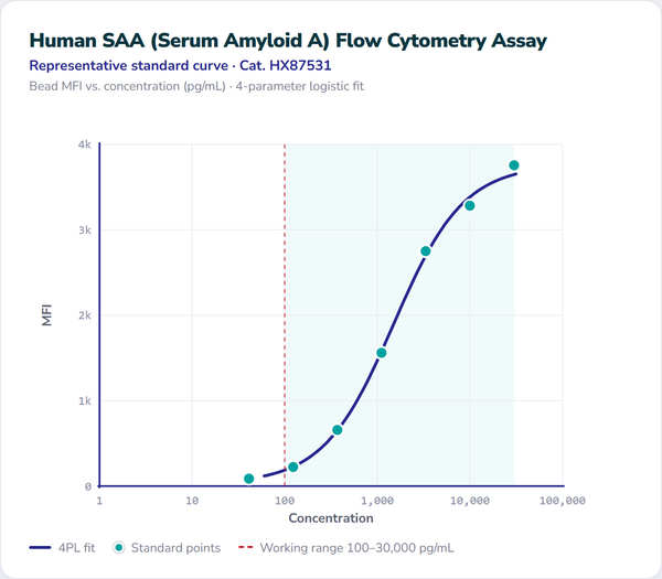 Human SAA (Serum Amyloid A) Flow Cytometry Assay – Figure 1 of 1