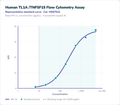 Human TL1A /TNFSF15 Flow Cytometry Assay – Figure 1 of 1