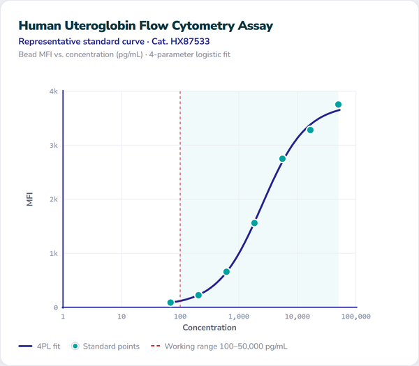 Human Uteroglobin Flow Cytometry Assay – Figure 1 of 1