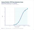 Human Perforin / PFP Flow Cytometry Assay – Figure 1 of 1