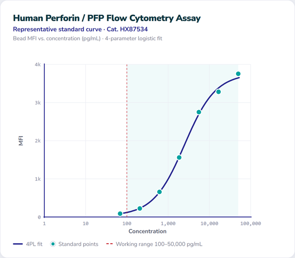 Human Perforin / PFP Flow Cytometry Assay – Figure 1 of 1