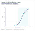 Human MMP-2 Flow Cytometry Assay – Figure 1 of 1