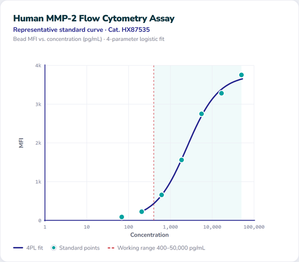 Human MMP-2 Flow Cytometry Assay – Figure 1 of 1