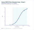 Human VEGF-D Flow Cytometry Assay - Group 3 – Figure 1 of 1