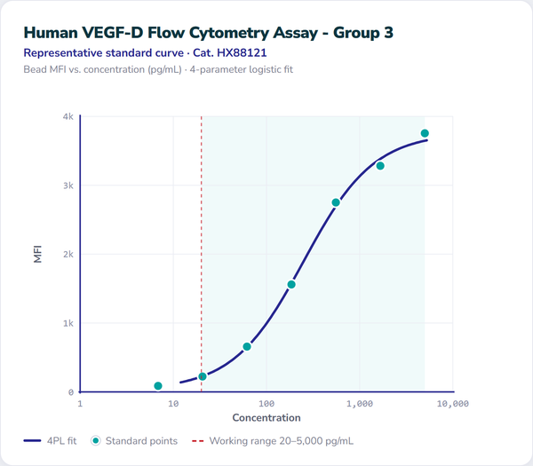 Human VEGF-D Flow Cytometry Assay - Group 3 – Figure 1 of 1