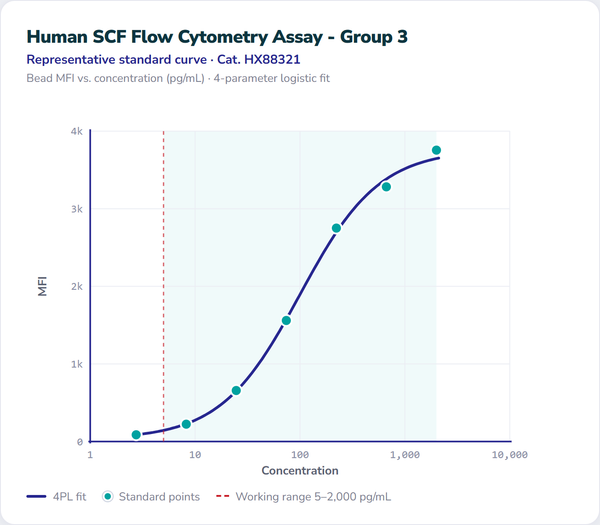 Human SCF Flow Cytometry Assay - Group 3 – Figure 1 of 1
