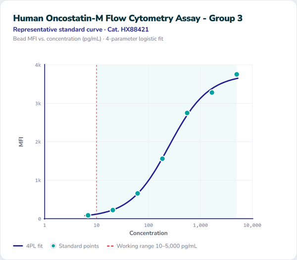 Human Oncostatin-M Flow Cytometry Assay - Group 3 – Figure 1 of 1