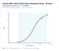 Human MIP-1 Beta (CCL4) Flow Cytometry Assay - Group 3 – Figure 1 of 1