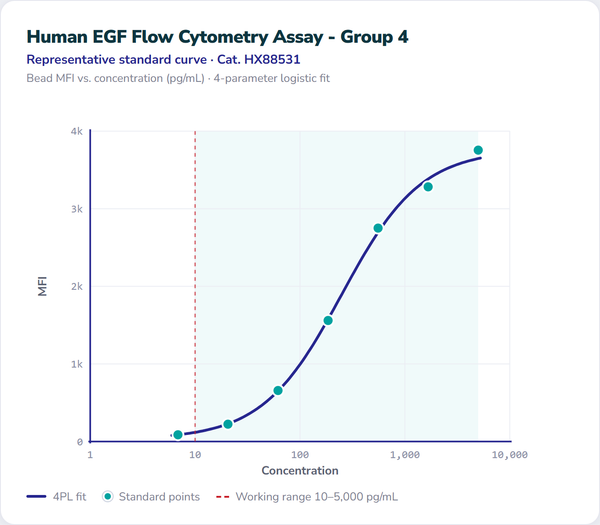 Human EGF Flow Cytometry Assay - Group 4 – Figure 1 of 1