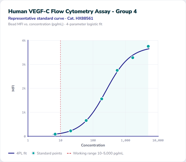 Human VEGF-C Flow Cytometry Assay - Group 4 – Figure 1 of 1