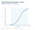 Human HGF Flow Cytometry Assay - Group 4 – Figure 1 of 1