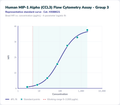 Human MIP-1 Alpha (CCL3) Flow Cytometry Assay - Group 3 – Figure 1 of 1