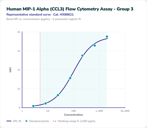 Human MIP-1 Alpha (CCL3) Flow Cytometry Assay - Group 3 – Figure 1 of 1