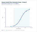 Human Insulin Flow Cytometry Assay - Group 4 – Figure 1 of 1