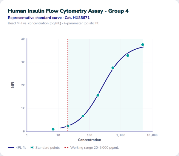 Human Insulin Flow Cytometry Assay - Group 4 – Figure 1 of 1