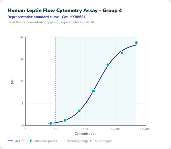 Human Leptin Flow Cytometry Assay - Group 4 – Figure 1 of 1
