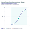 Human Resistin Flow Cytometry Assay - Group 4 – Figure 1 of 1