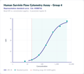 Human Survivin Flow Cytometry Assay - Group 4 – Figure 1 of 1