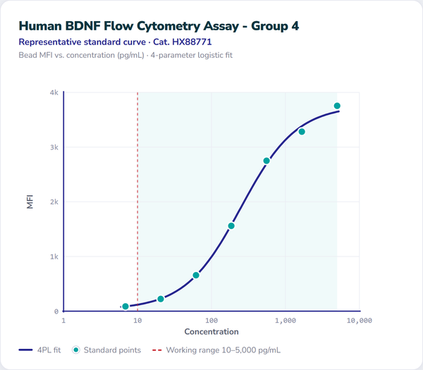 Human BDNF Flow Cytometry Assay - Group 4 – Figure 1 of 1