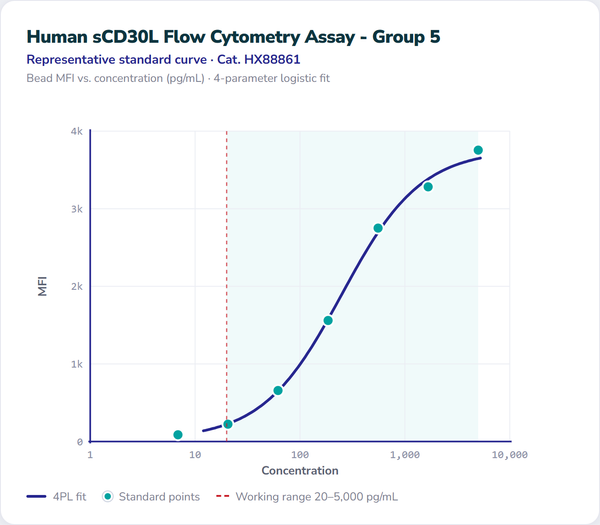 Human sCD30L Flow Cytometry Assay - Group 5 – Figure 1 of 1