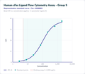 Human sFas Ligand Flow Cytometry Assay - Group 5 – Figure 1 of 1