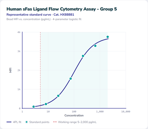 Human sFas Ligand Flow Cytometry Assay - Group 5 – Figure 1 of 1