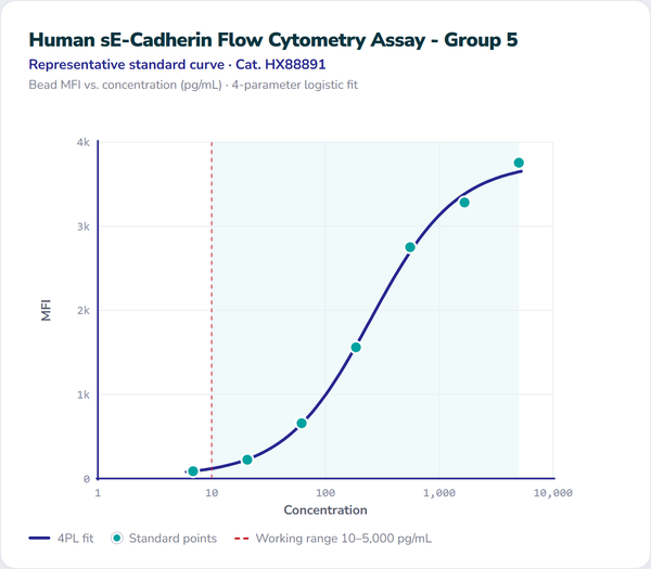 Human sE-Cadherin Flow Cytometry Assay - Group 5 – Figure 1 of 1