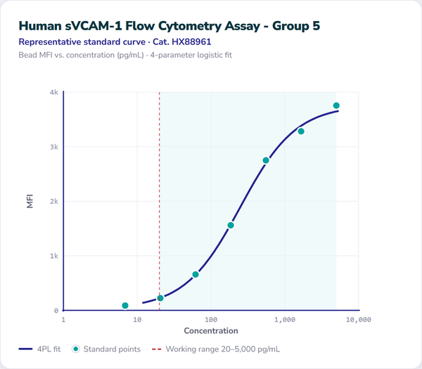 Human sVCAM-1 Flow Cytometry Assay - Group 5 – Figure 1 of 1