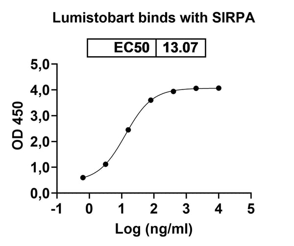 Anti-Human SIRP alpha/CD172a Reference Antibody (Lumistobart) – Figure 1 of 3