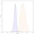 Flow-cytometry FITC using anti-human ROR2 antibody. Untransfected cells (blue Histogram) and Transfected cells (Yellow Histogram) were stained with an FITC anti-human ROR2 monoclonal antibody (Catalog HX930117) at a concentration of 5 µg/ml for 30 mins at RT. After washing, cells analysed on a NovoCyte Flow Cytometer.