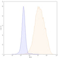 Flow-cytometry PE using anti-human ROR2 antibody. Untransfected cells (blue Histogram) and Transfected cells (Yellow Histogram) were stained with an PE anti-human ROR2 monoclonal antibody (Catalog HX930127) at a concentration of 5 µg/ml for 30 mins at RT. After washing, cells analysed on a NovoCyte Flow Cytometer.