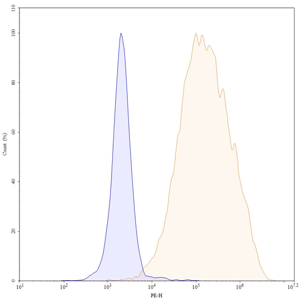 Flow-cytometry PE using anti-human ROR2 antibody. Untransfected cells (blue Histogram) and Transfected cells (Yellow Histogram) were stained with an PE anti-human ROR2 monoclonal antibody (Catalog HX930127) at a concentration of 5 µg/ml for 30 mins at RT. After washing, cells analysed on a NovoCyte Flow Cytometer.
