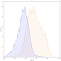 Flow-cytometry APC using anti-human ROR2 antibody. Untransfected cells (blue Histogram) and Transfected cells (Yellow Histogram) were stained with an APC anti-human ROR2 monoclonal antibody (Catalog HX930137) at a concentration of 5 µg/ml for 30 mins at RT. After washing, cells analysed on a NovoCyte Flow Cytometer.