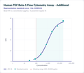 Human TGF Beta-1 Flow Cytometry Assay - Additional – Figure 1 of 1