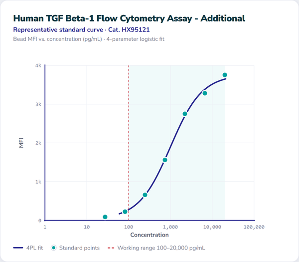 Human TGF Beta-1 Flow Cytometry Assay - Additional – Figure 1 of 1
