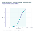 Human Ferritin Flow Cytometry Assay - Additional Assay – Figure 1 of 1
