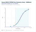 Human BIGH3 (TGFBI) Flow Cytometry Assay - Additional – Figure 1 of 1
