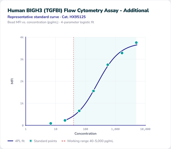 Human BIGH3 (TGFBI) Flow Cytometry Assay - Additional – Figure 1 of 1