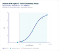 Human IFN Alpha-2 Flow Cytometry Assay – Figure 1 of 1