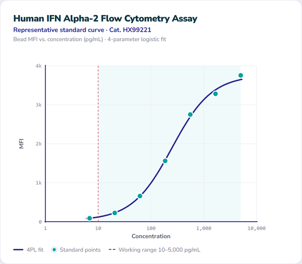 Human IFN Alpha-2 Flow Cytometry Assay – Figure 1 of 1