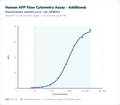 Human AFP Flow Cytometry Assay - Additional – Figure 1 of 1