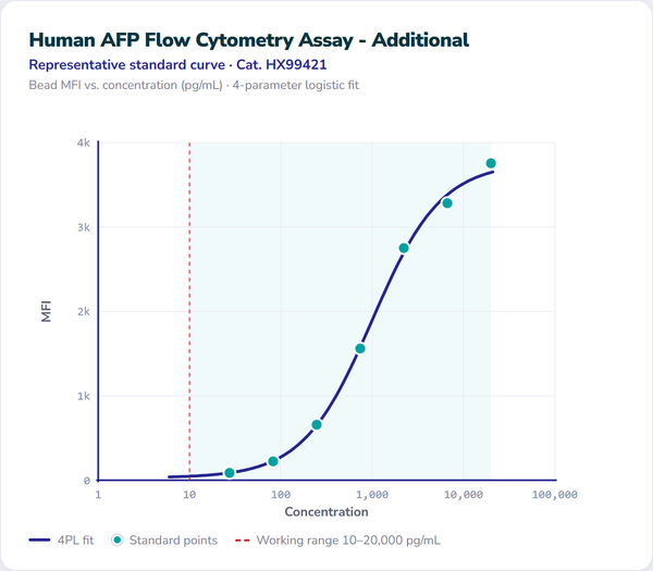 Human AFP Flow Cytometry Assay - Additional – Figure 1 of 1