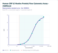 Human CRP (C-Reactive Protein) Flow Cytometry Assay - Additional – Figure 1 of 1