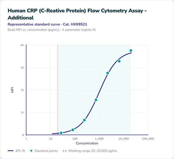 Human CRP (C-Reactive Protein) Flow Cytometry Assay - Additional – Figure 1 of 1