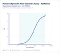 Human Adiponectin Flow Cytometry Assay - Additional – Figure 1 of 1